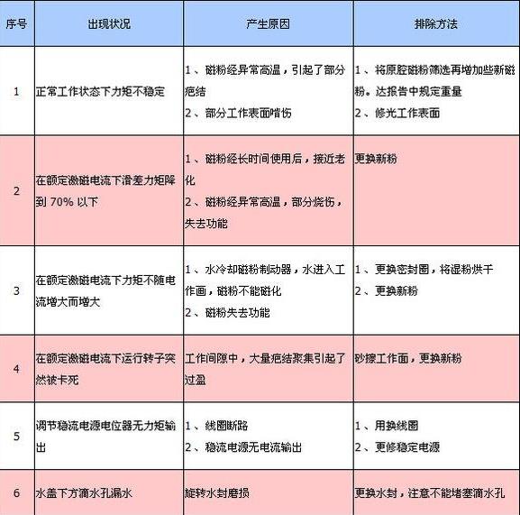 磁粉離合器故障檢測(cè)處理對(duì)照表