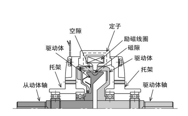 磁粉離合器結構